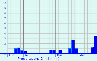 Graphique des précipitations prvues pour talon