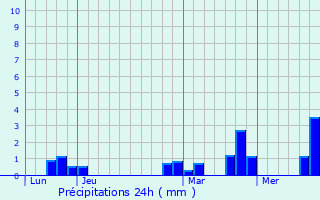 Graphique des précipitations prvues pour Mesnil-Saint-Nicaise