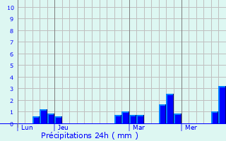 Graphique des précipitations prvues pour Bernes