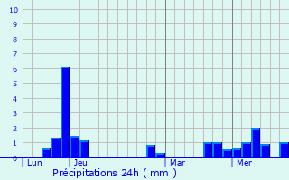 Graphique des précipitations prvues pour Aunay-en-Bazois