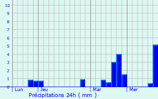 Graphique des précipitations prvues pour B