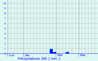 Graphique des précipitations prvues pour Anglars