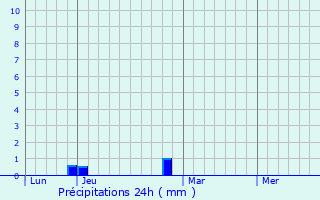 Graphique des précipitations prvues pour Sarc