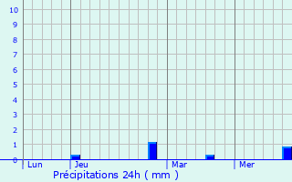 Graphique des précipitations prvues pour Epfig