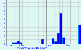 Graphique des précipitations prvues pour Crespires