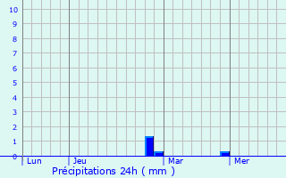 Graphique des précipitations prvues pour Reilhaguet