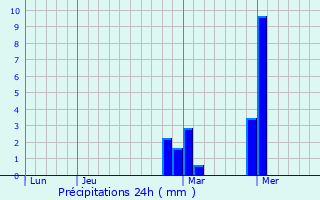 Graphique des précipitations prvues pour Guadalupe Texcalac