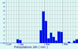 Graphique des précipitations prvues pour Baignes