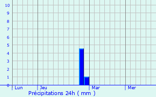 Graphique des précipitations prvues pour Janeng