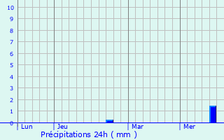 Graphique des précipitations prvues pour Brousse
