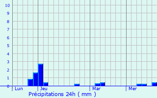 Graphique des précipitations prvues pour Meslin