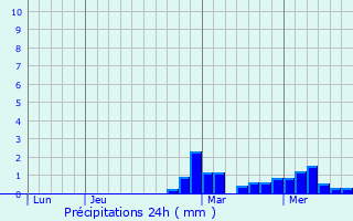 Graphique des précipitations prvues pour Prez-sous-Lafauche