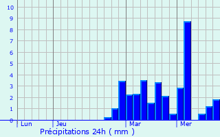 Graphique des précipitations prvues pour Thurey-le-Mont