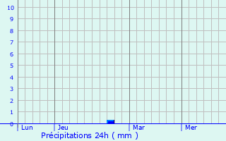 Graphique des précipitations prvues pour Ventiseri
