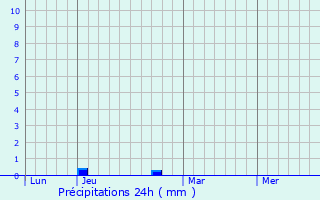 Graphique des précipitations prvues pour Igon