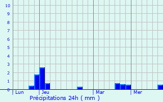 Graphique des précipitations prvues pour Dinard