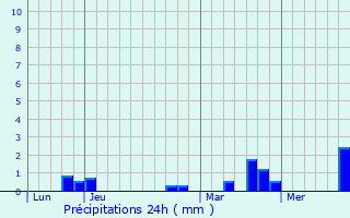 Graphique des précipitations prvues pour Saint-Denis-des-Puits