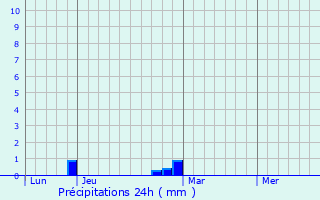 Graphique des précipitations prvues pour Trois-Fontaines-l