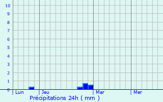 Graphique des précipitations prvues pour Catonvielle
