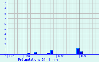 Graphique des précipitations prvues pour Metepec