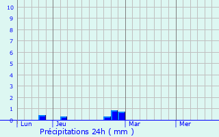 Graphique des précipitations prvues pour Samatan