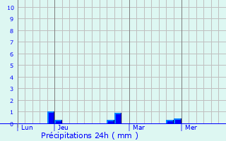 Graphique des précipitations prvues pour Trsauvaux