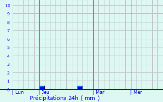 Graphique des précipitations prvues pour Bielle