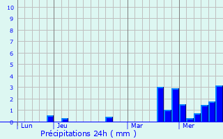 Graphique des précipitations prvues pour Behren-ls-Forbach