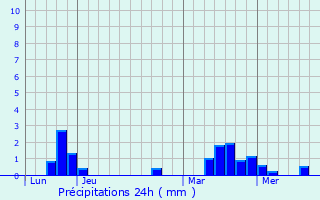 Graphique des précipitations prvues pour Aguilcourt