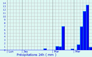Graphique des précipitations prvues pour Zemst