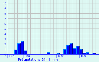 Graphique des précipitations prvues pour Saint-Brice-Courcelles