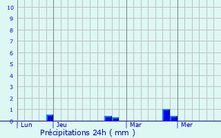 Graphique des précipitations prvues pour Santo-Pietro-di-Venaco