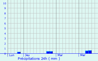 Graphique des précipitations prvues pour Ferrals-les-Montagnes