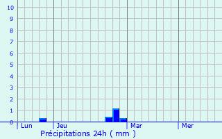 Graphique des précipitations prvues pour Lasseube-Propre