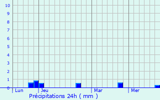 Graphique des précipitations prvues pour Ayguatbia-Talau