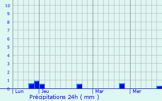 Graphique des précipitations prvues pour Caudis-de-Conflent