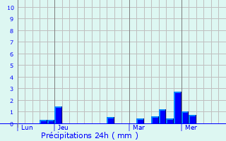 Graphique des précipitations prvues pour Reckange-ls-Mersch