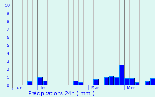 Graphique des précipitations prvues pour Echternach