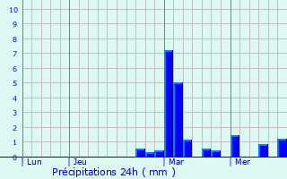 Graphique des précipitations prvues pour Charbogne