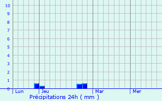 Graphique des précipitations prvues pour Belvis