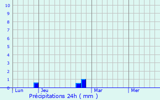 Graphique des précipitations prvues pour Mignres