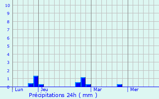 Graphique des précipitations prvues pour Gincrey