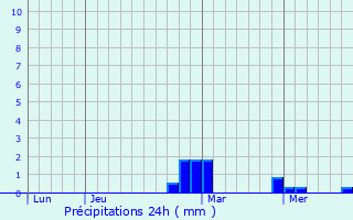 Graphique des précipitations prvues pour Saint-Memmie