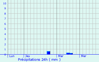 Graphique des précipitations prvues pour Bonneville-la-Louvet