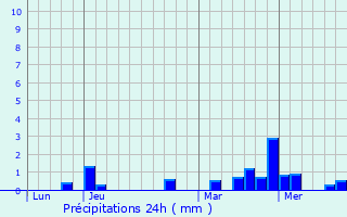 Graphique des précipitations prvues pour Reuland