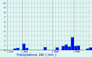 Graphique des précipitations prvues pour Waldbillig