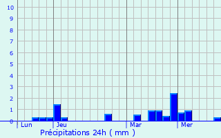 Graphique des précipitations prvues pour Stegen