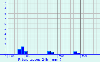 Graphique des précipitations prvues pour Port-Puymorens