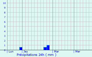 Graphique des précipitations prvues pour Auxy