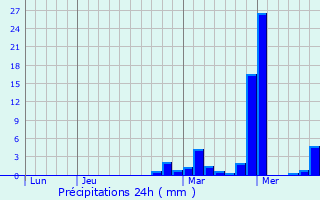 Graphique des précipitations prvues pour Westhouse